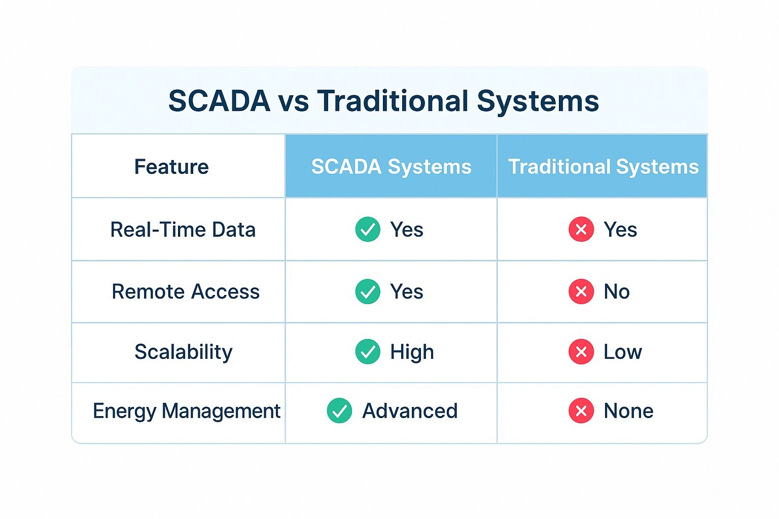 SCADA-vs-Traditional-Control-Systems